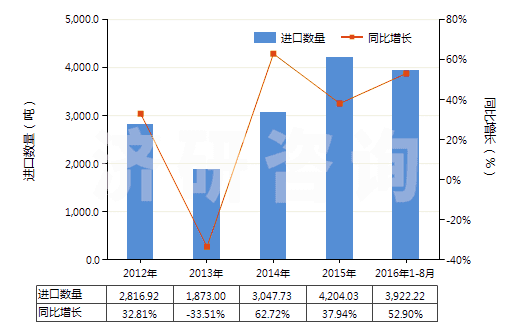 2012-2016年8月中國酪蛋白(HS35011000)進口量及增速統(tǒng)計